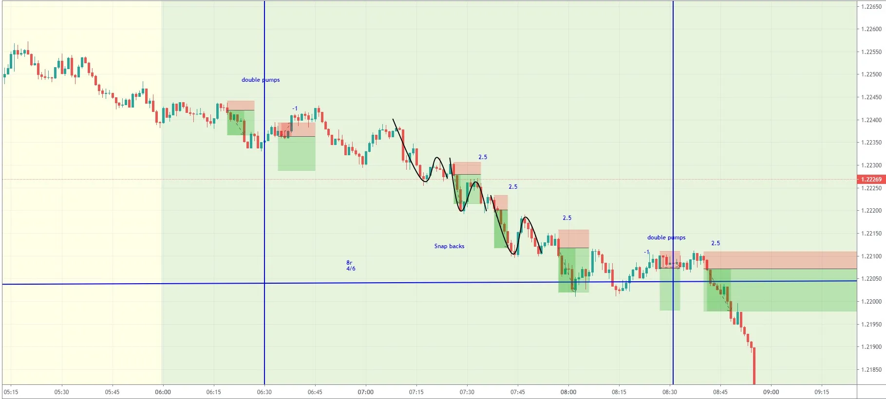 EURUSD snap-back day trading strategy 1-minute chart