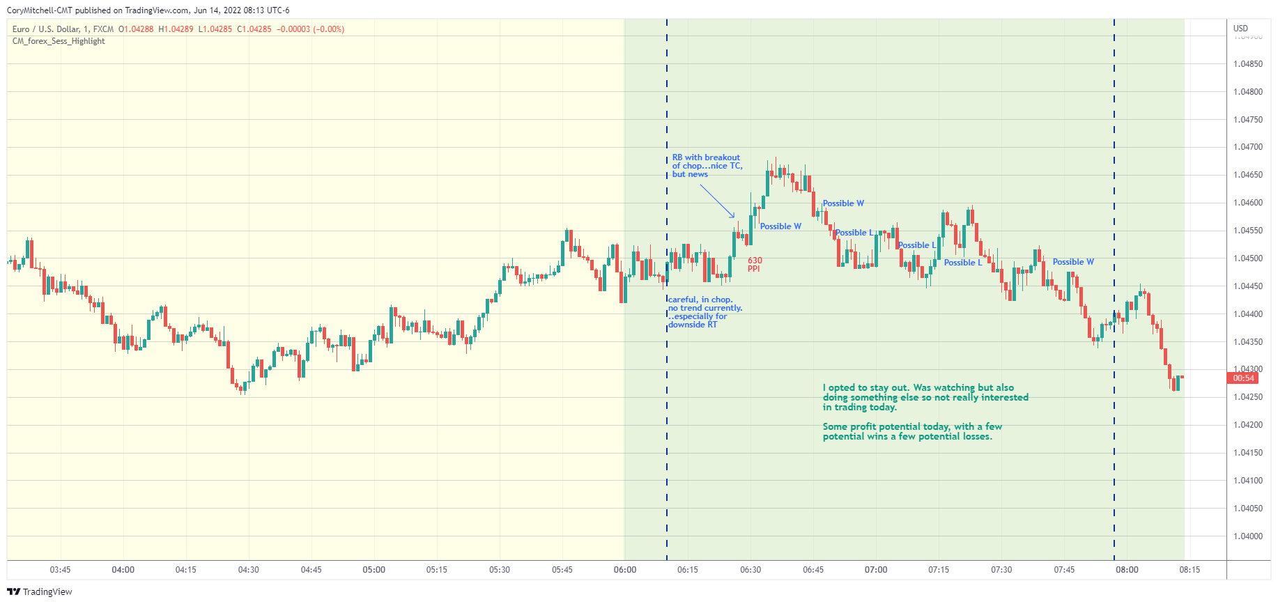 EURUSD day trading 1-minute chart June 14