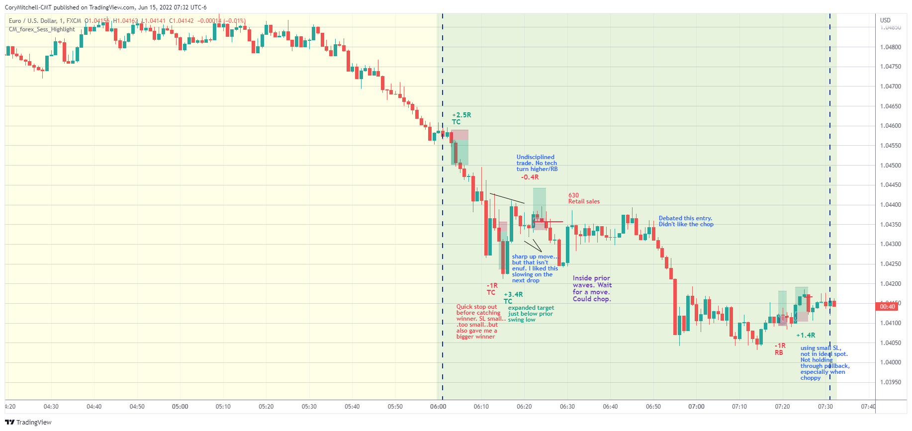 EURUSD day trading 1-minute chart June 15