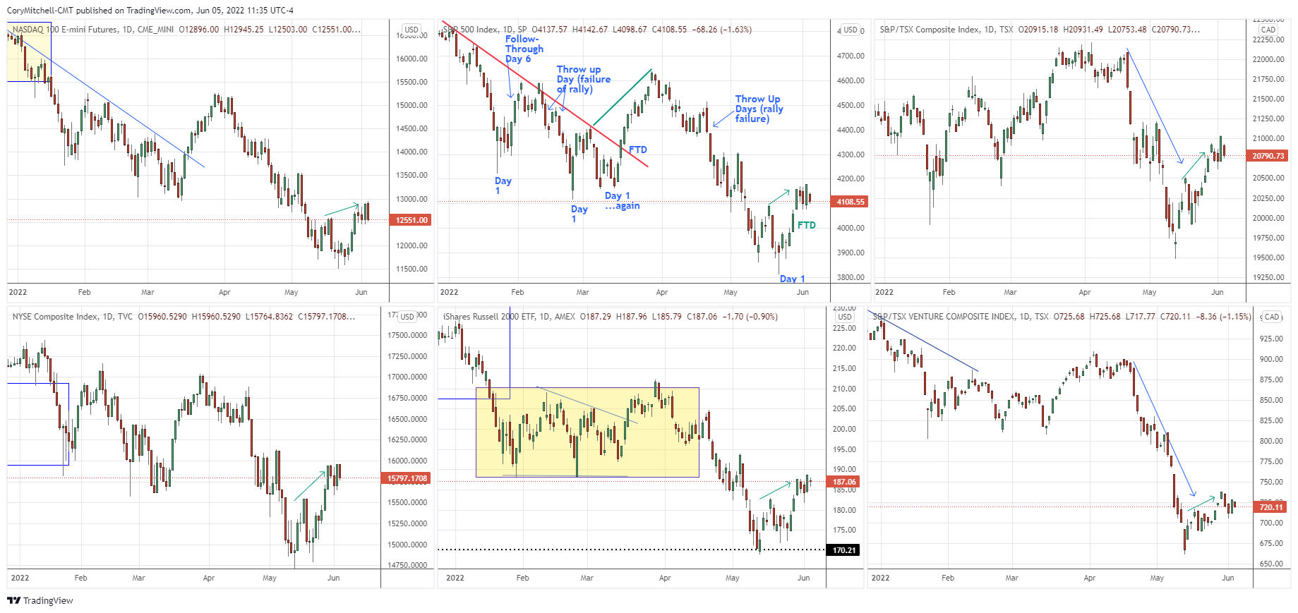 Stock market index comparison June 5