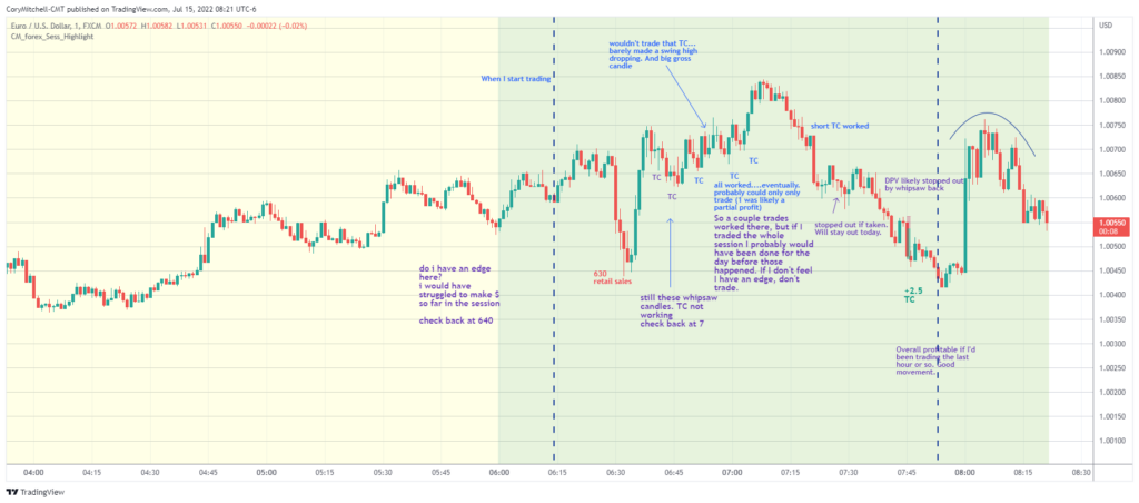 When to trade and when not to trade the EURUSD