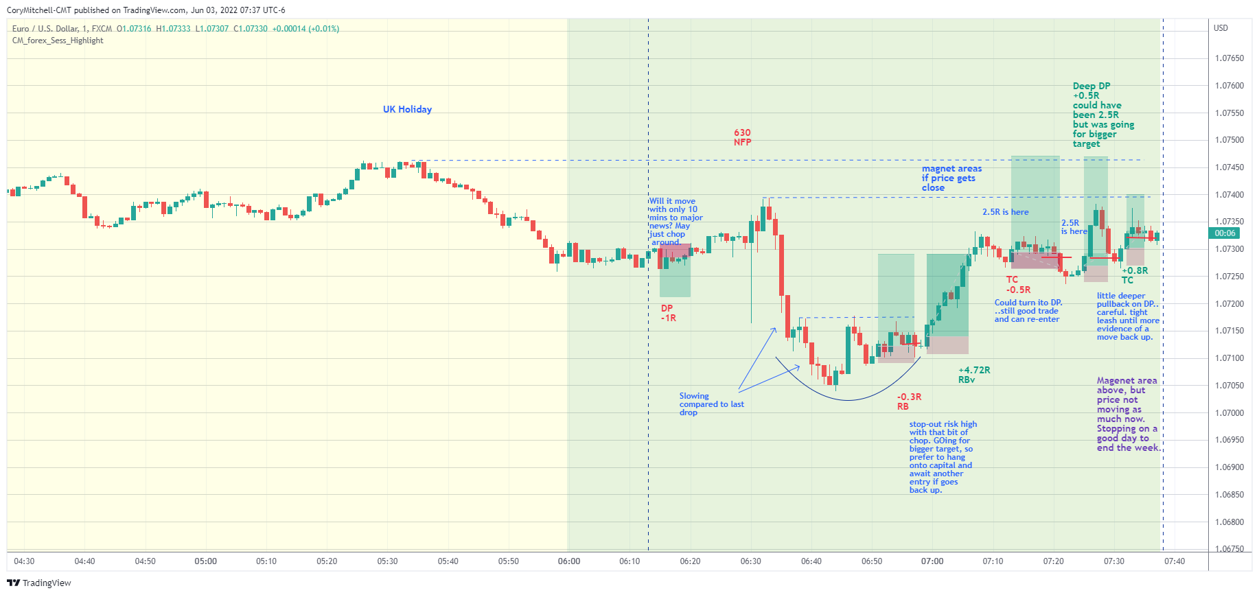 EURUSD day trading examples following NFP June 3