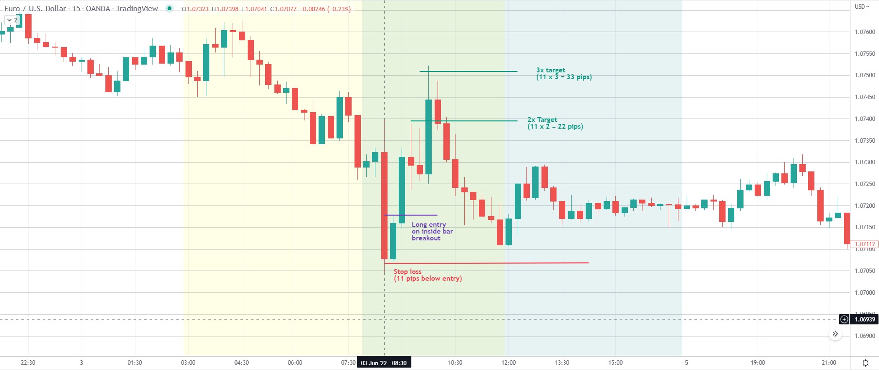 NFP EURUSD day trading strategy June 3 example