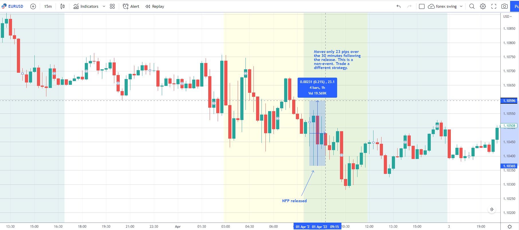 NFP EURUSD day trading strategy april 1 example