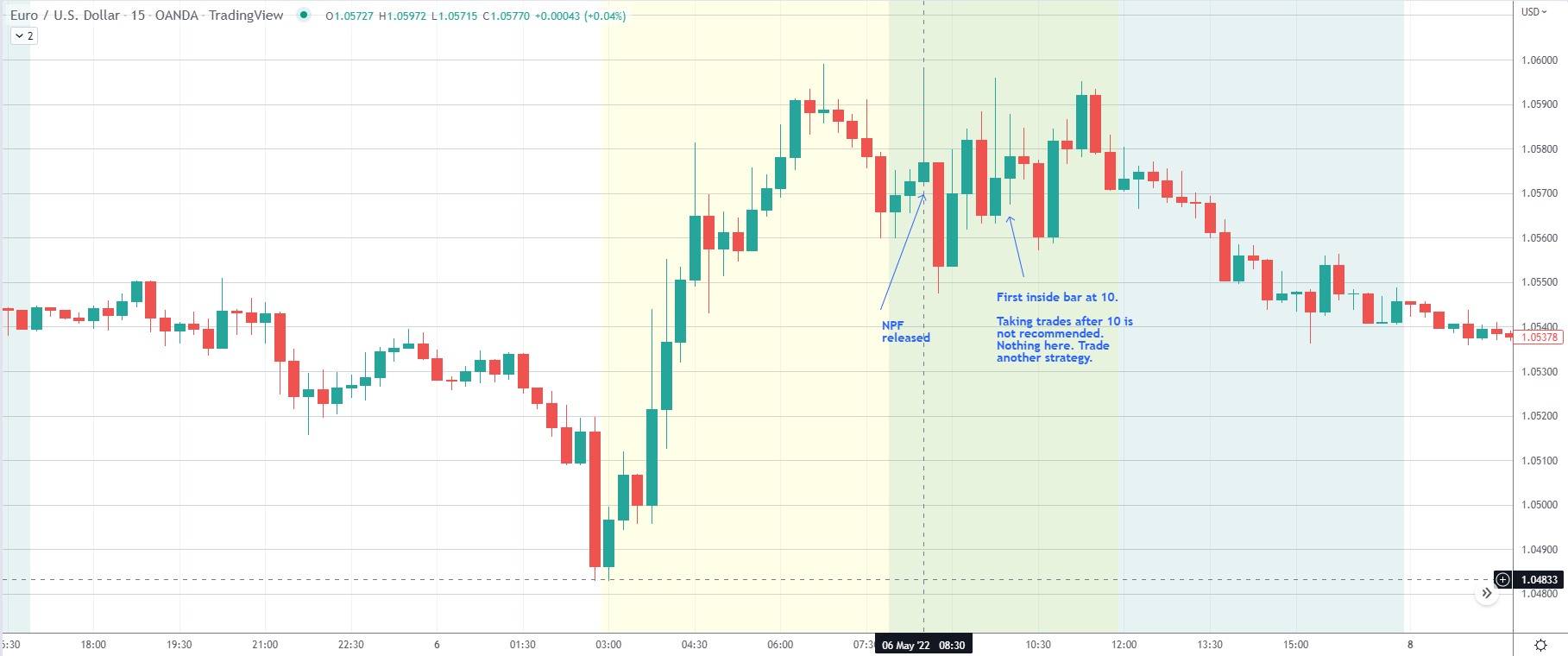 NFP EURUSD day trading strategy May 6 example
