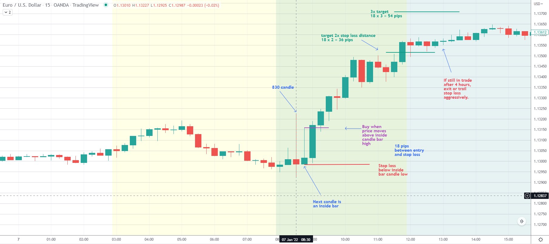 NFP EURUSD day trading strategy Jan 7 2022  example
