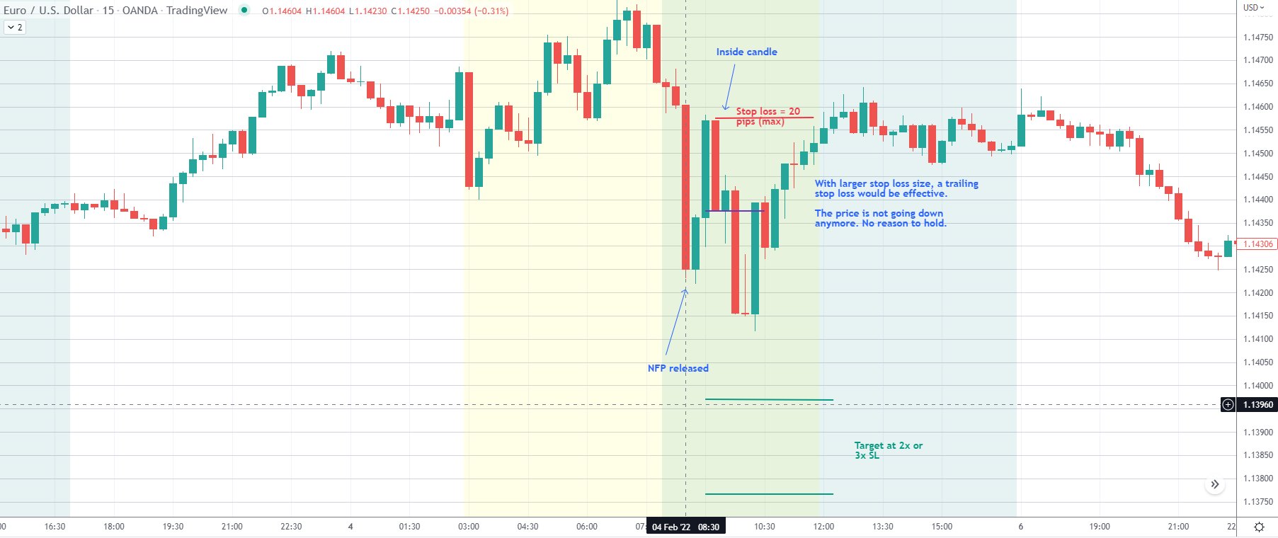 NFP EURUSD day trading strategy Feb 4 2022  example