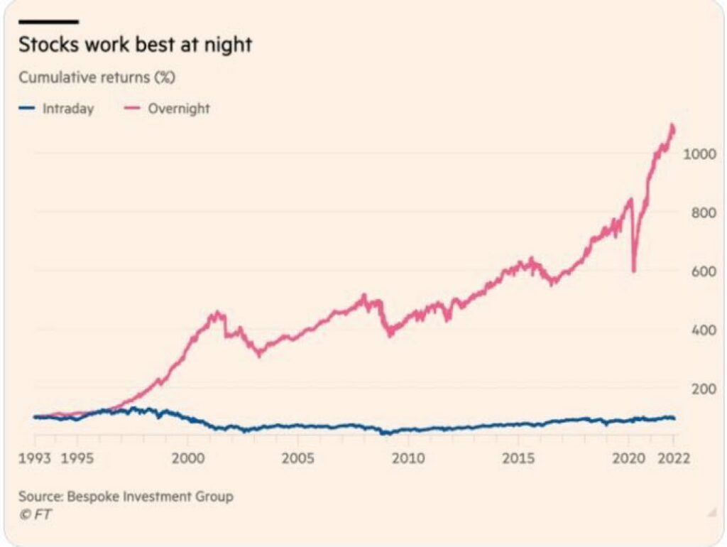 Rendimientos del S&P 500 durante la noche frente a rendimientos intradía 1993-2022