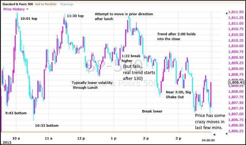 Chart example of time of day patterns from 2013