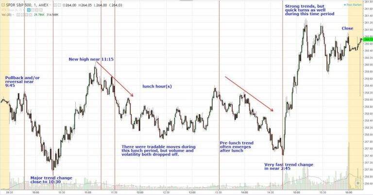 Stock Market Intraday Repeating Patterns - Trade That Swing