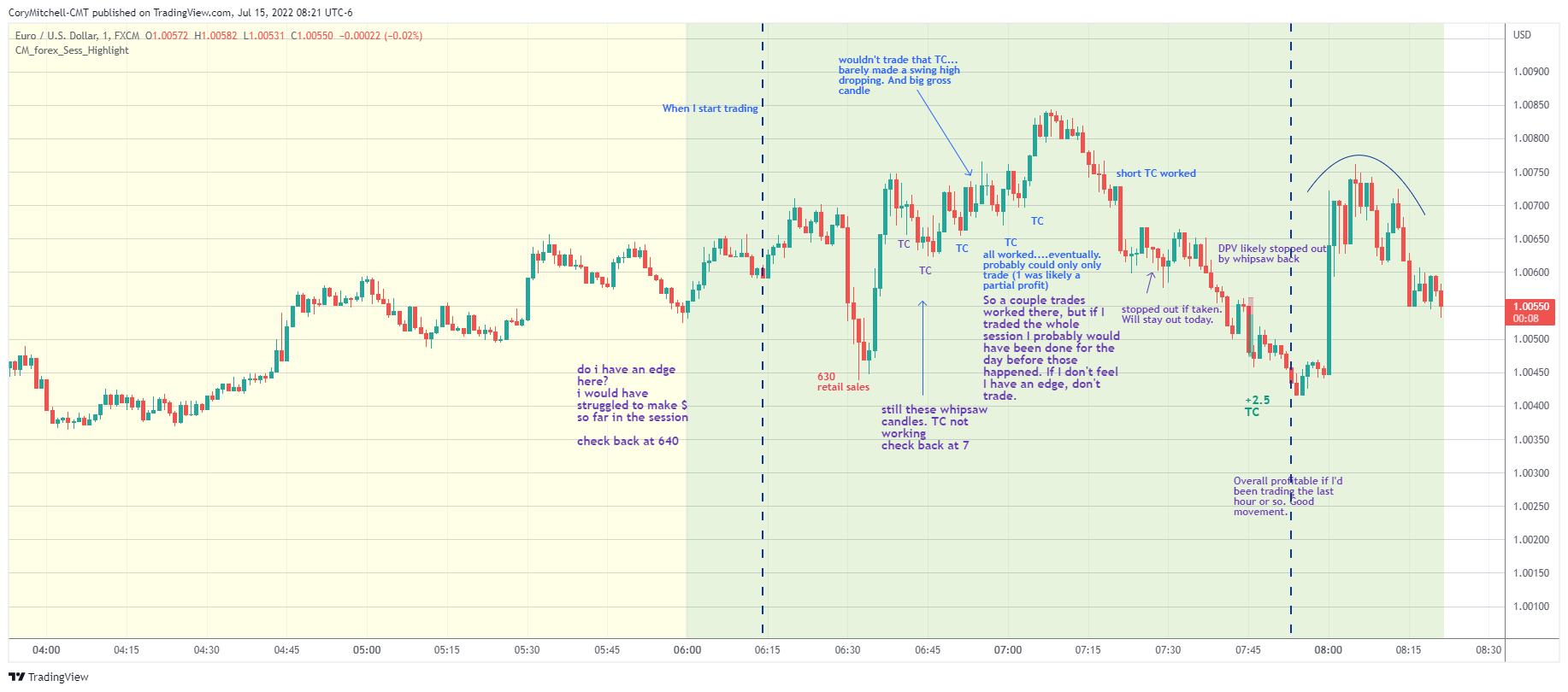EURUSD day trading strategy examples July 15