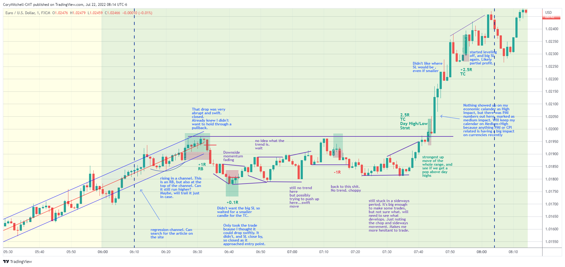 EURUSD day trading strategy examples July 22