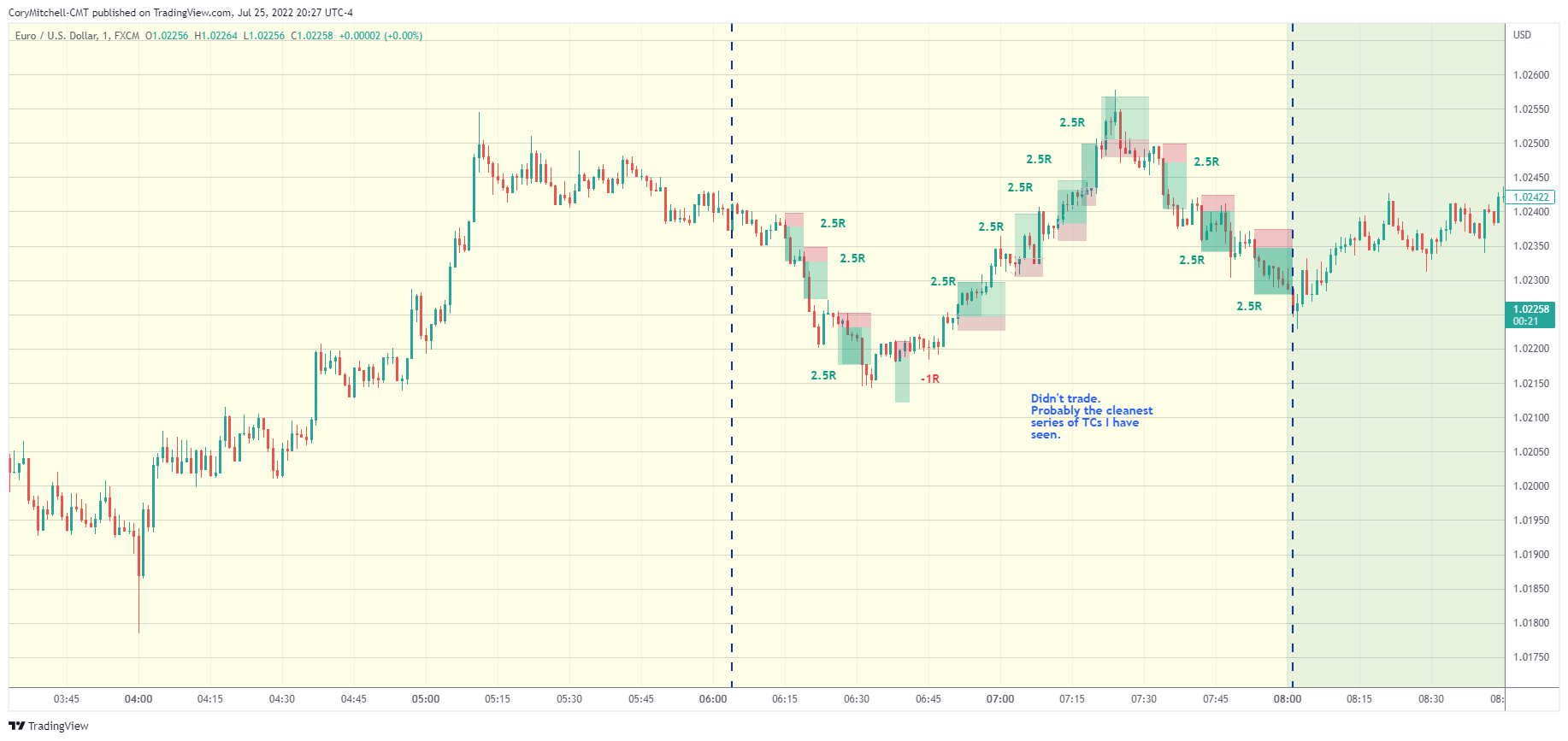 EURUSD day trading strategy examples July 25