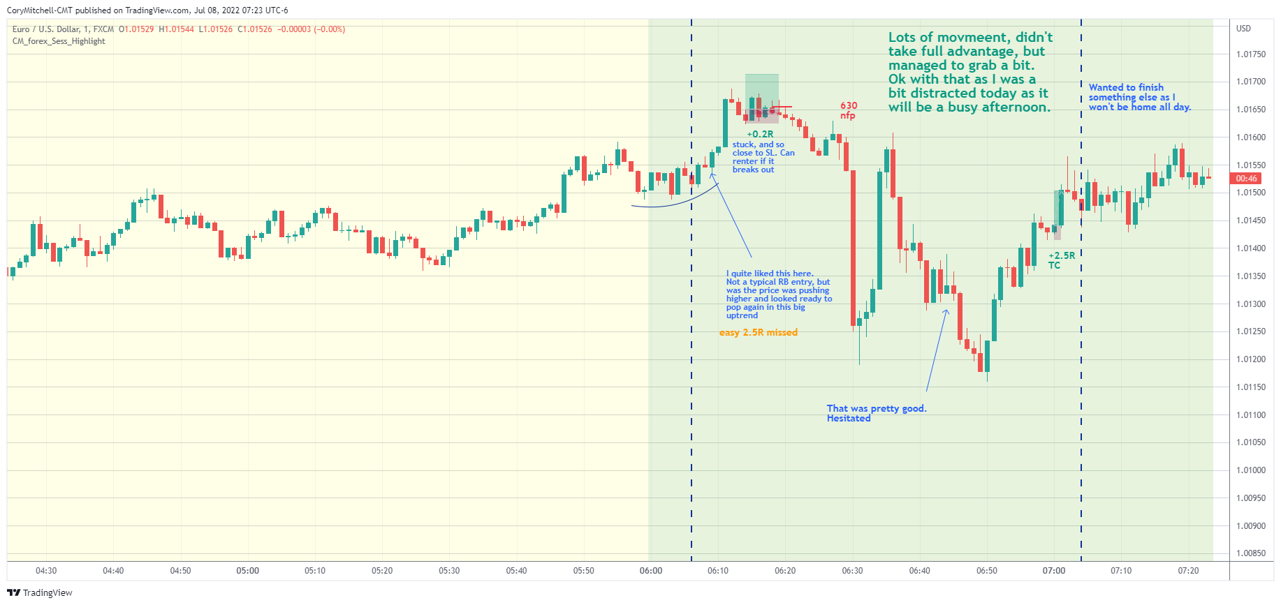 EURUSD day trading strategy examples July 8