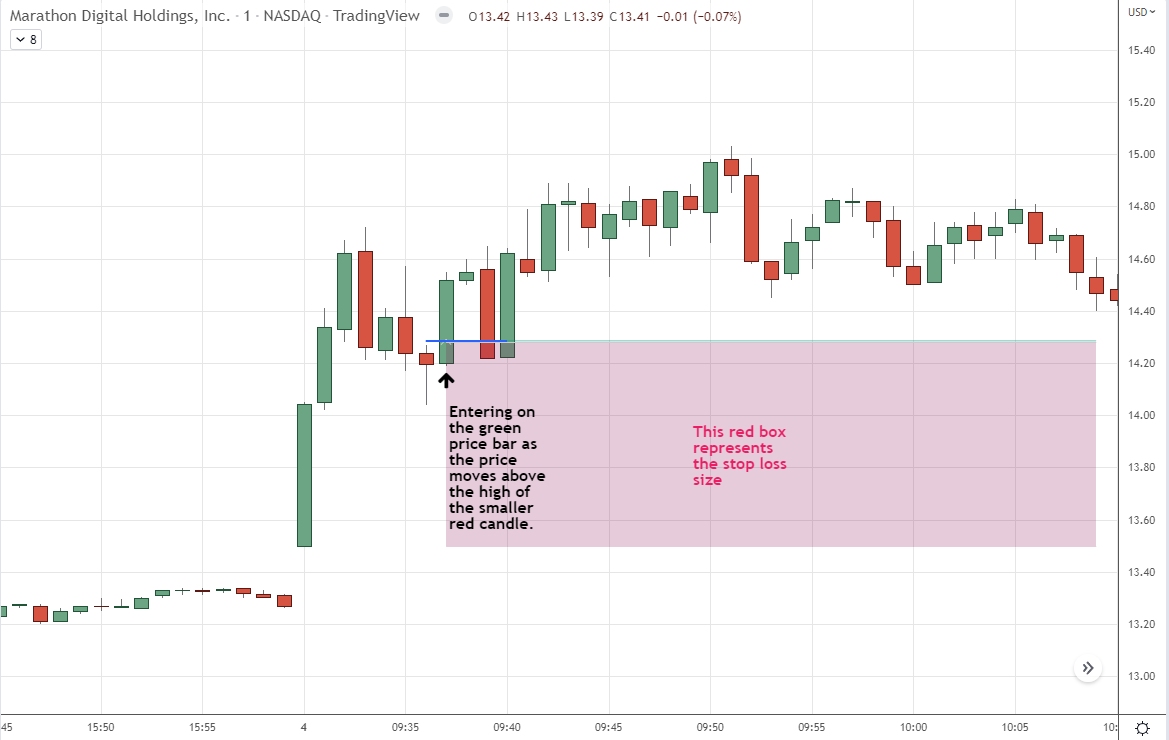 Novice trader using a larger than required stop loss on a day trade.