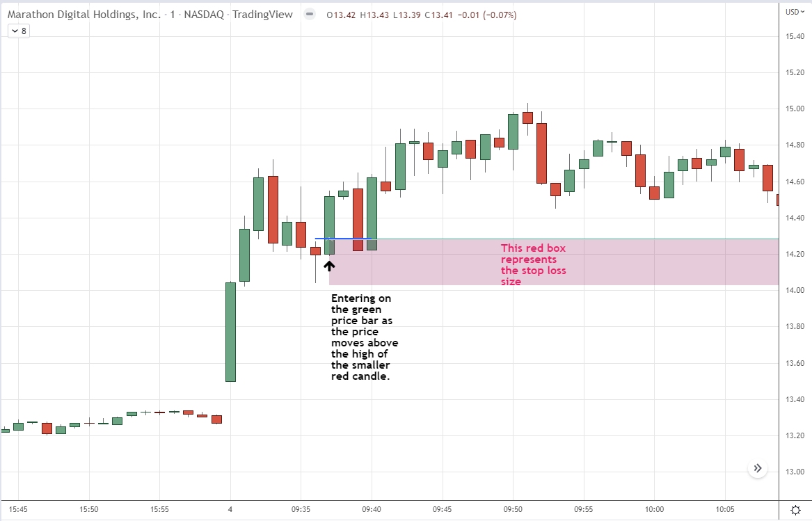 Example of a pro trader stop loss which gets them out if the price continues to drop after buying.