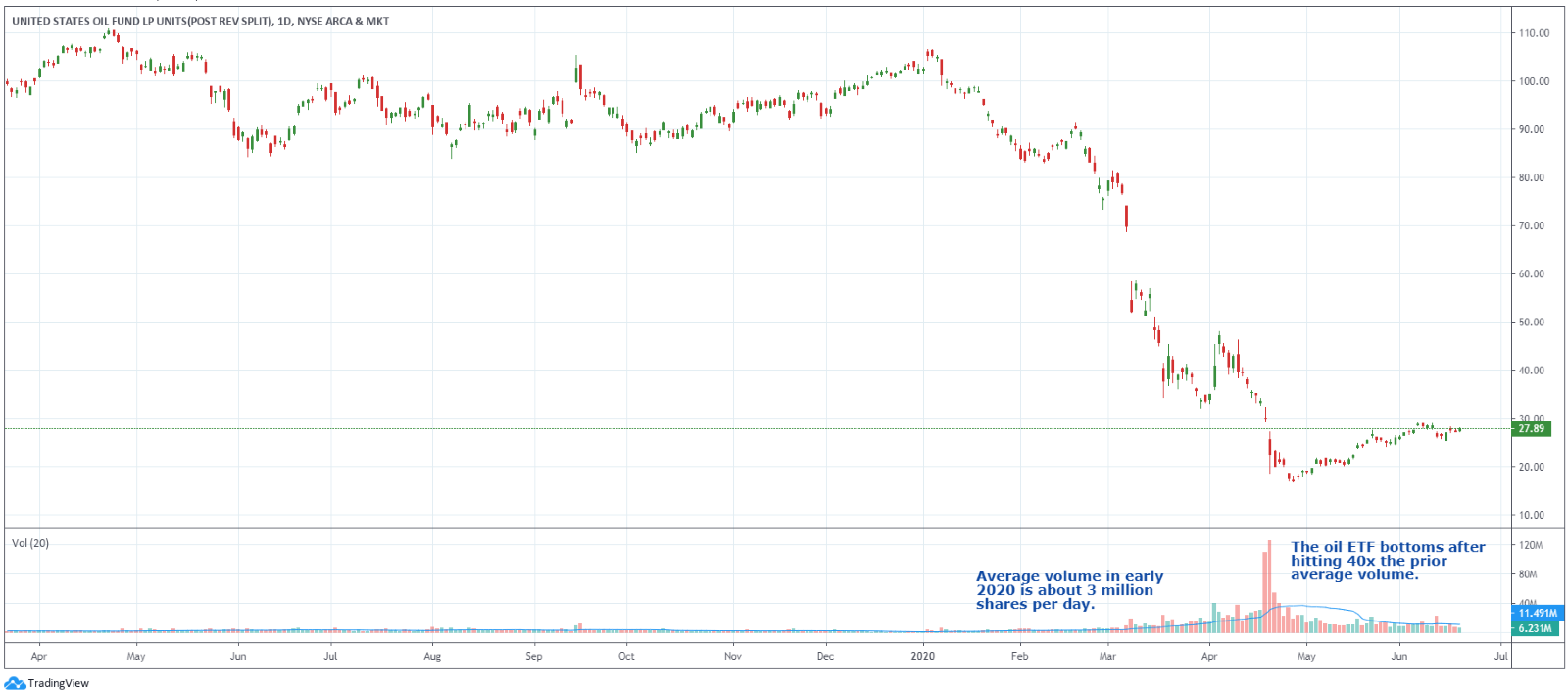 USO ETF price reversal on massive volume spike