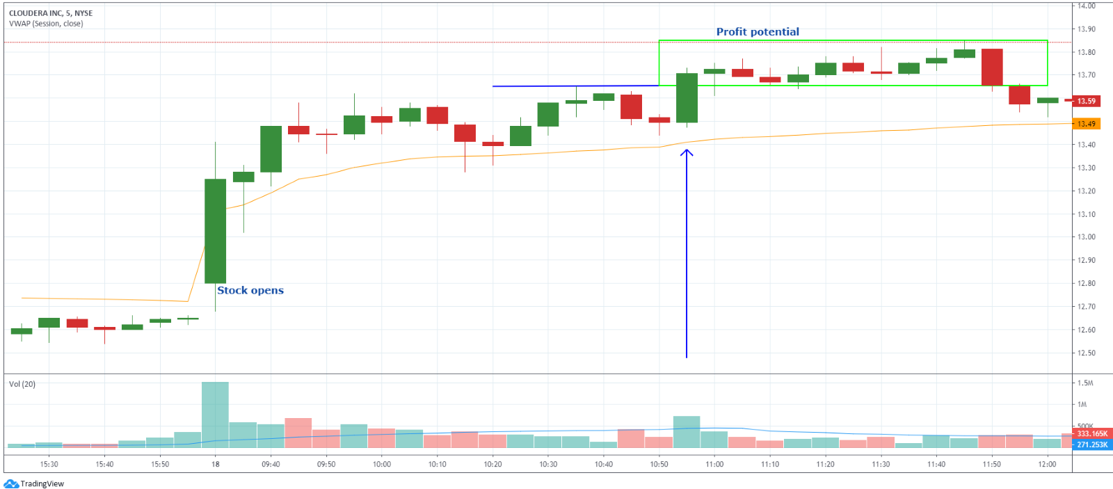 day trading using volume increase on breakout