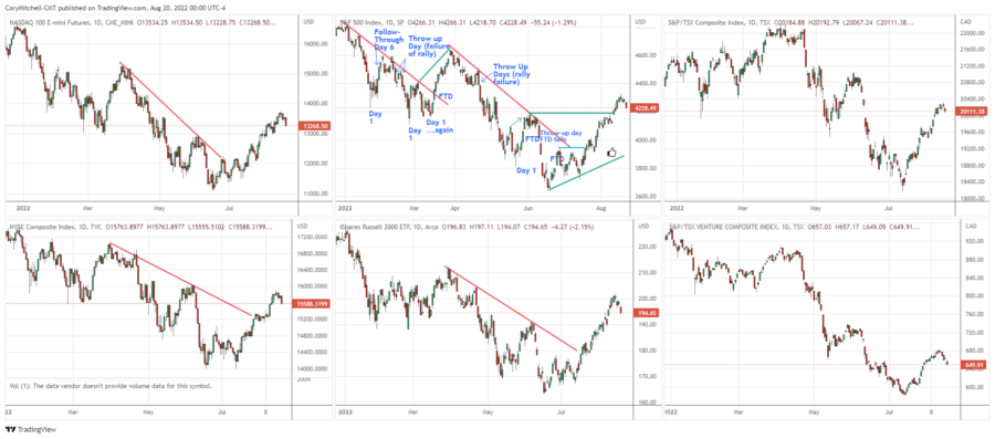 US and Canadian stock indices comparison Aug 19