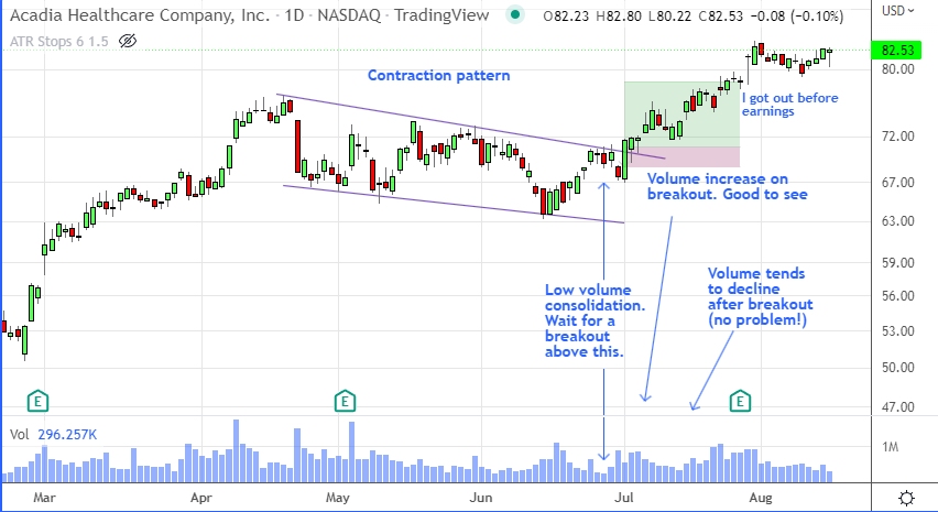 volume analysis showing volume declining on a contraction prior to a breakout on higher volume