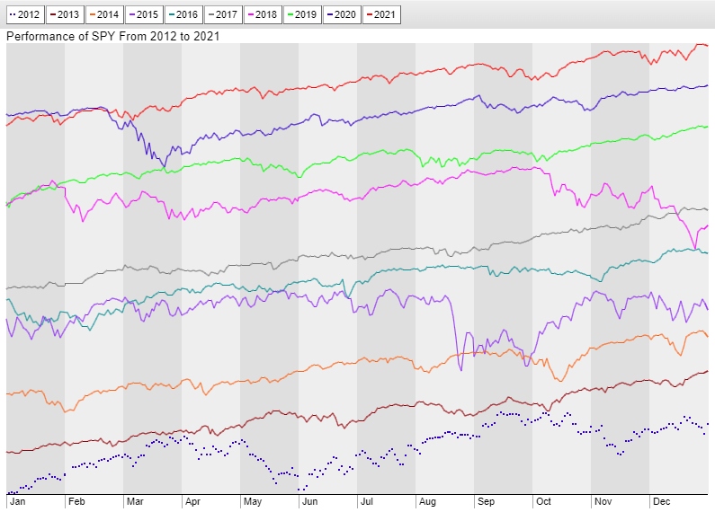 S&P 500 seasonal chart with individual years from 2012 to 2021