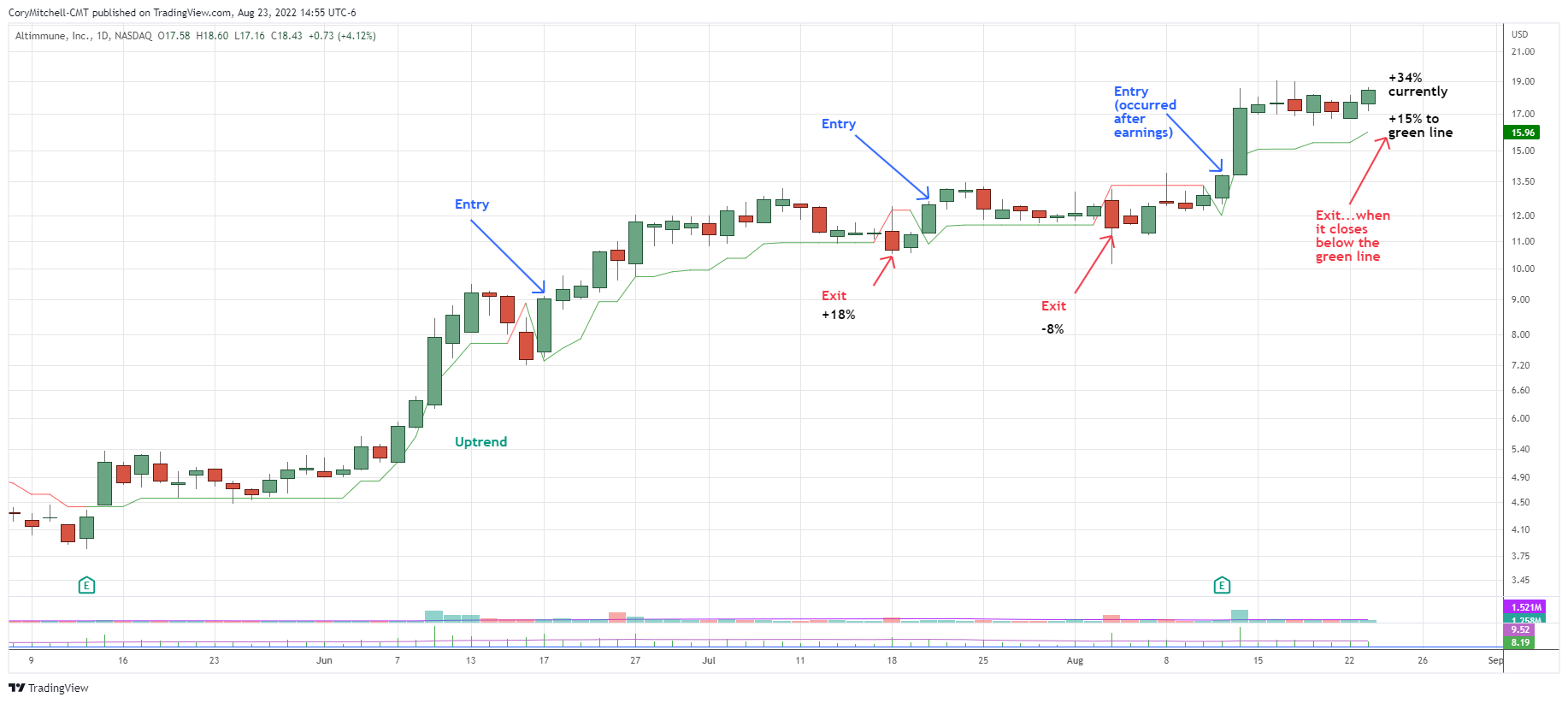 Trend strategy trade example using ATR stops indicator for entries and exits