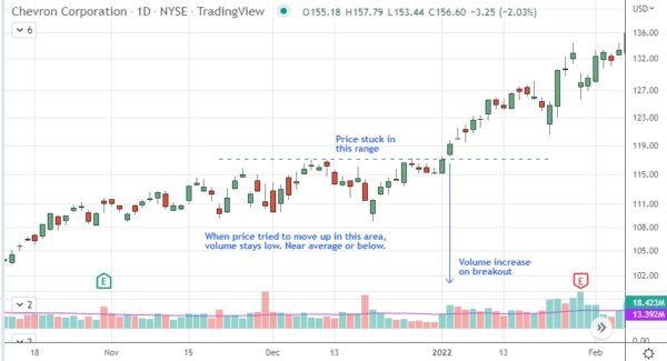 In-Depth Guide to Trading Stocks Based on Volume and Volume Analysis ...