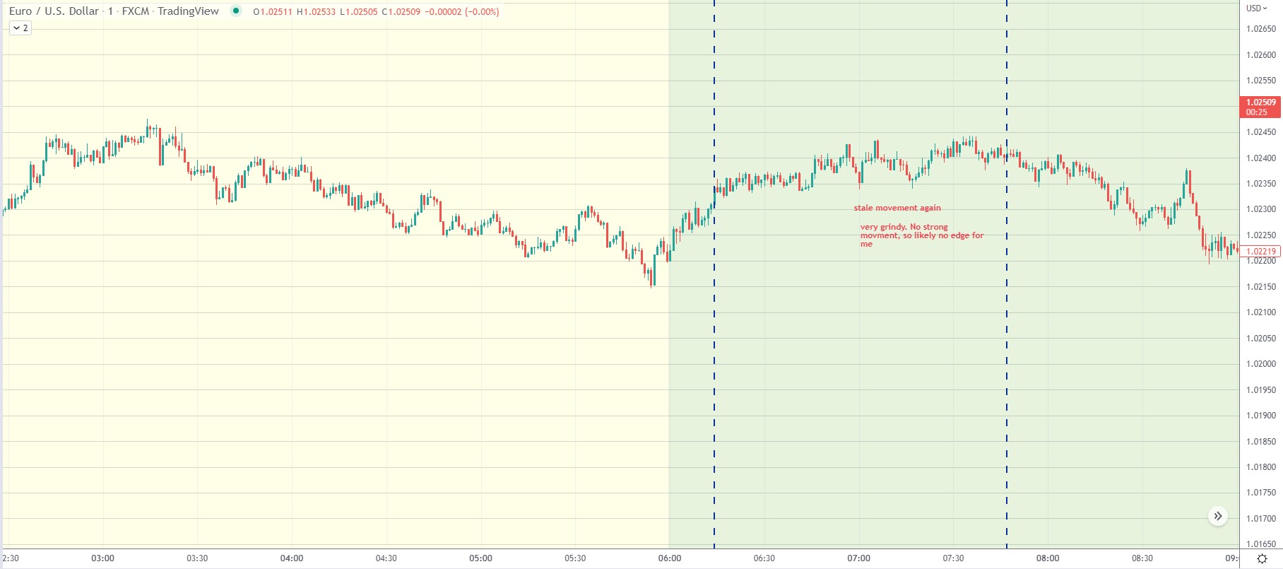 EURUSD day trading strategy examples Aug 9 2022