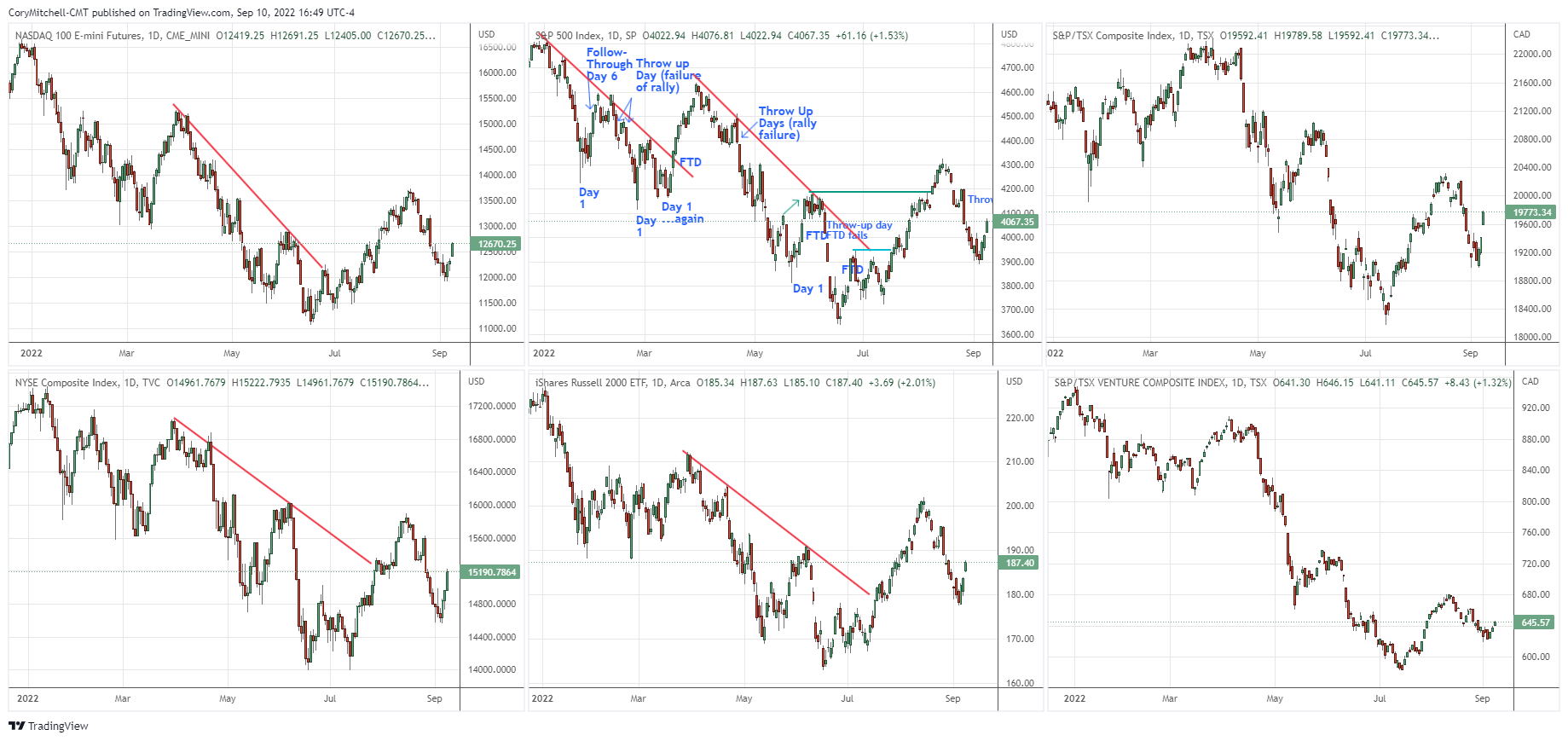 US and Canadian stock indices comparison Sept 10