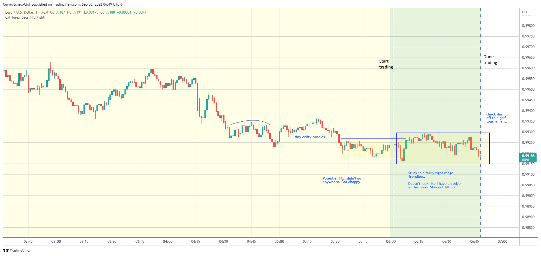 EURUSD day trading strategy examples Sept 6 2022