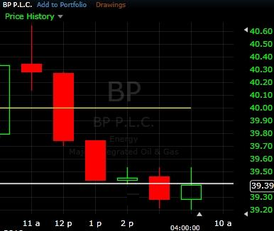 breakout on stock chart