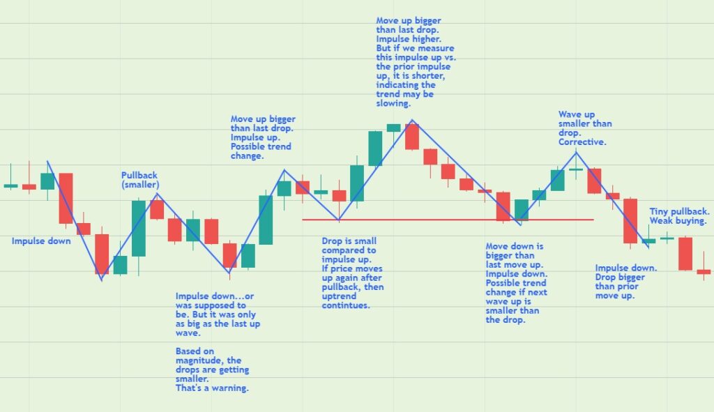 Become a Master at Price Action Trading - Trade That Swing