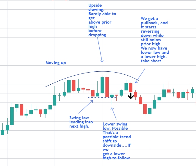 rounded top with price action explained for entering