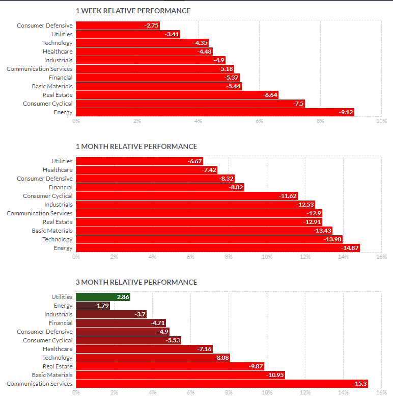 sector performance breakdown over multiple time frames as of Sept 25