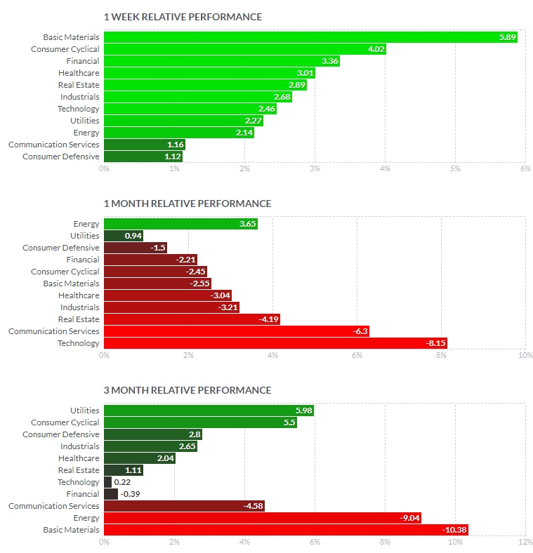 sector performance over different time frames as of Sept 10