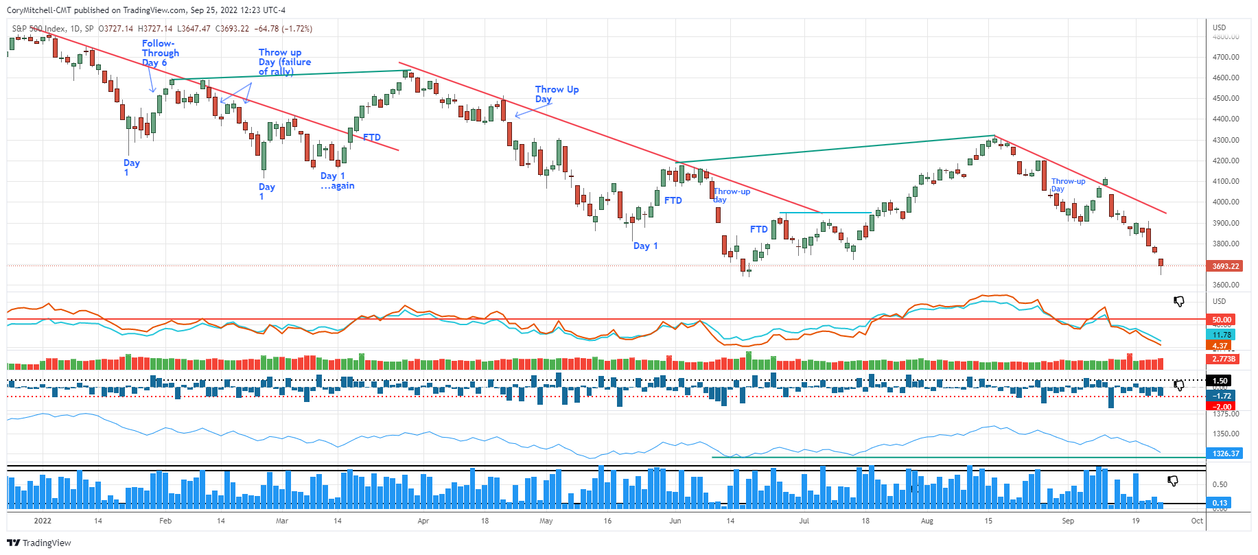 S&P 500 chart with market health indicators in poor shape Sept 25