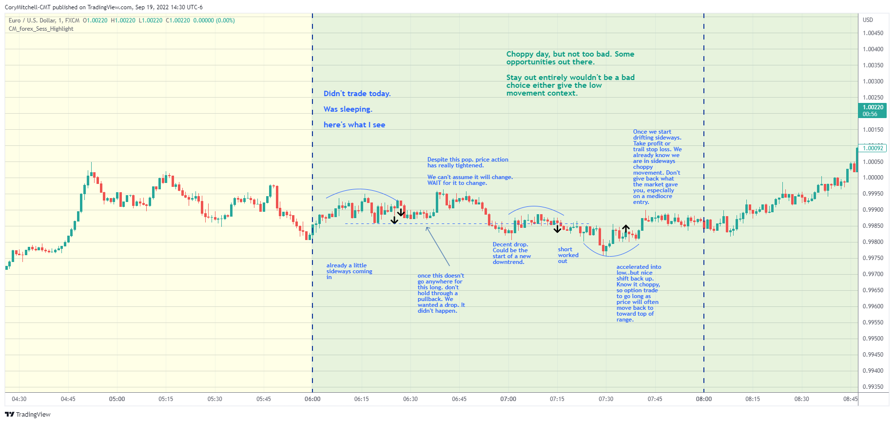EURUSD day trading strategy examples Sept 19