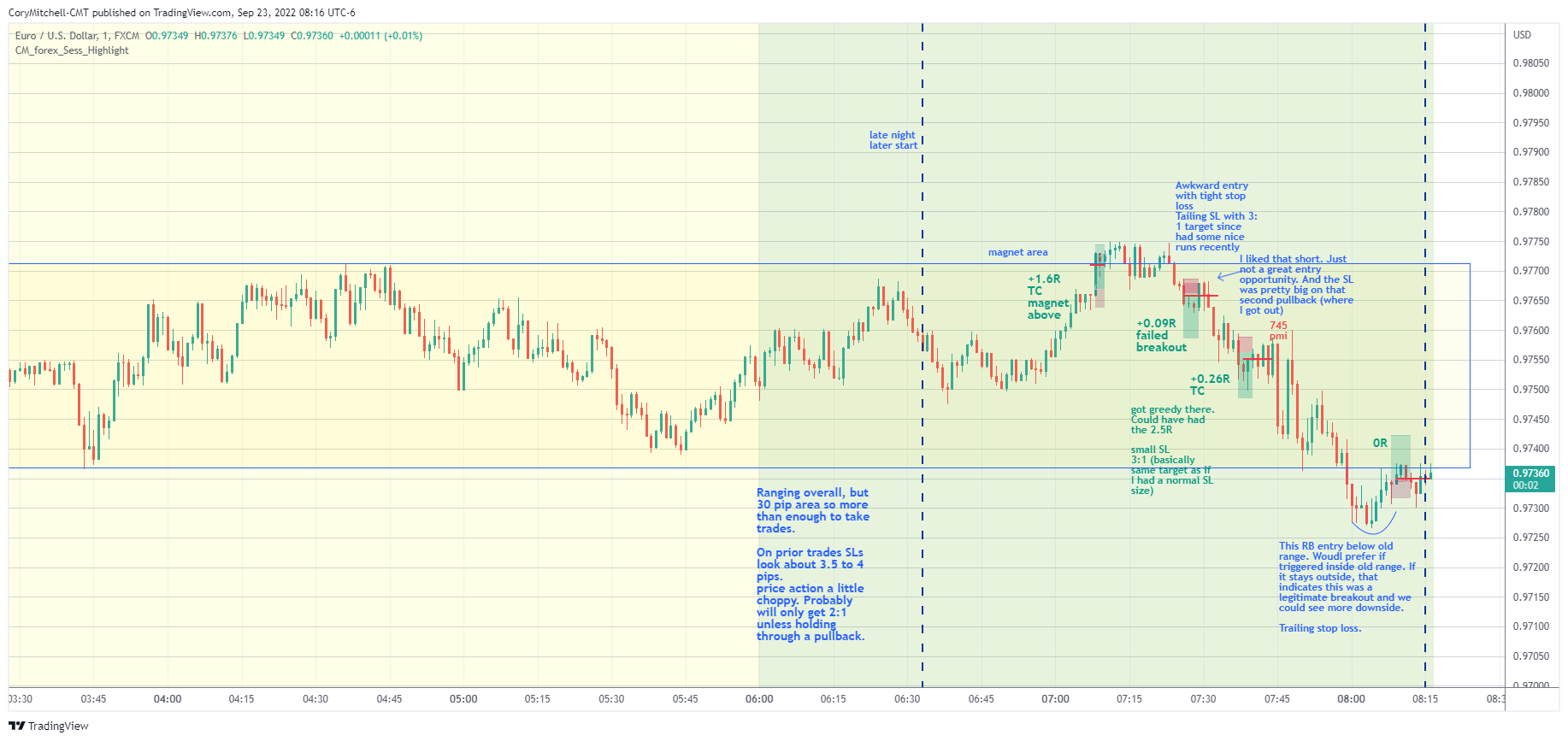EURUSD day trading strategy examples Sept 23