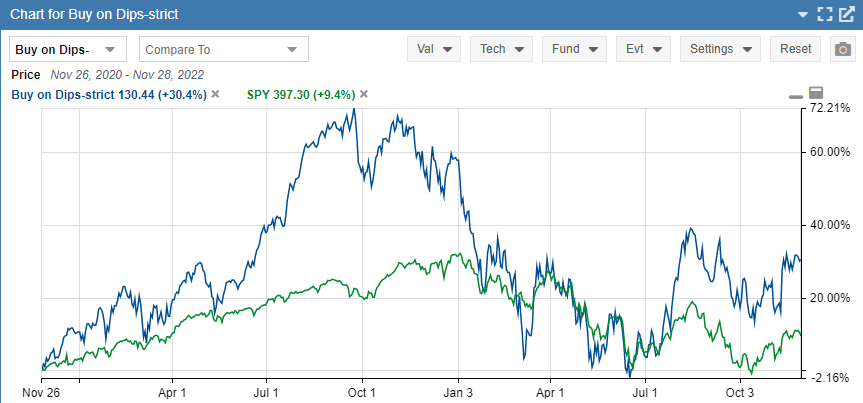 buy on dips strict stock list versus S&P 500 as of Nov 29