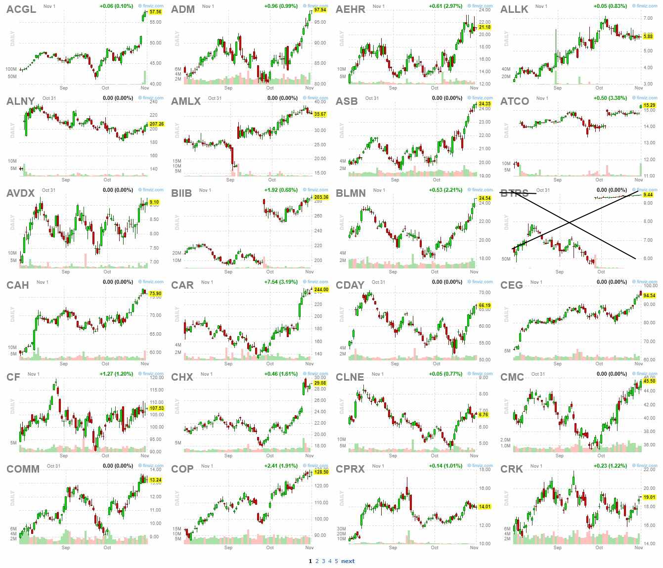 Best strong swing trading stocks - 1 (Nov 1)
