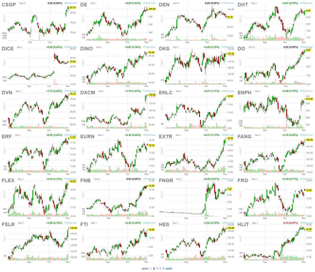 Best strong swing trading stocks - 2 (Nov 1)