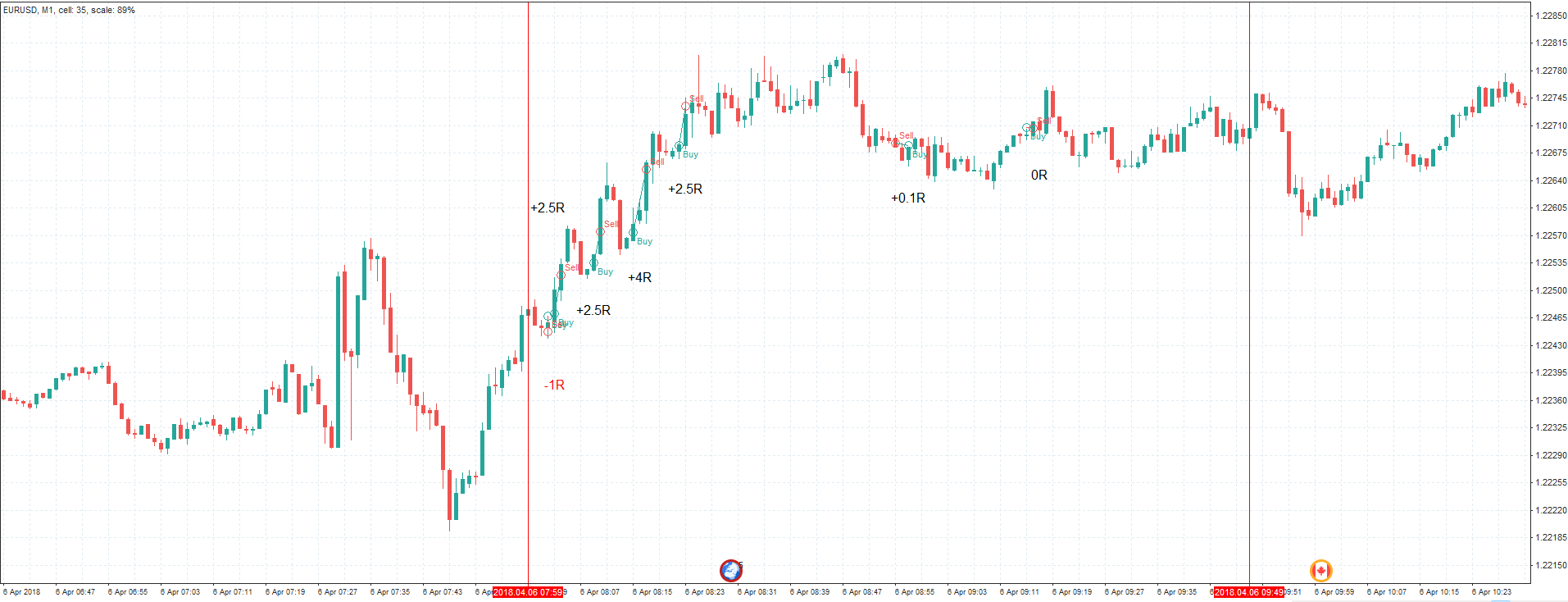 EURUSD practice day trading session in Forex Tester 5