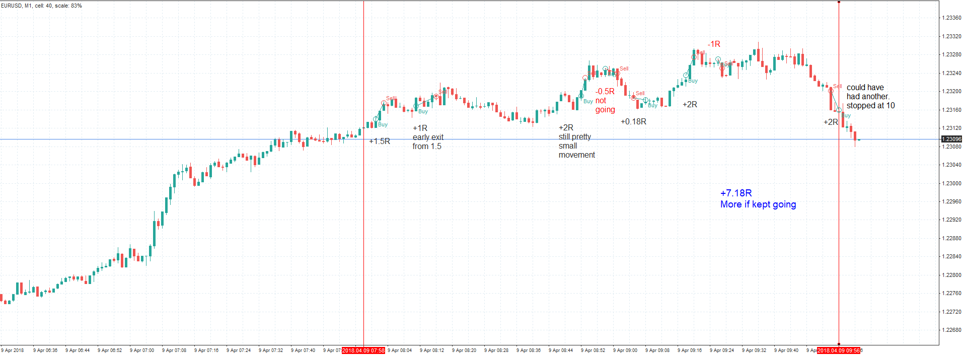 EURUSD day trading practice session in Forex Tester 5