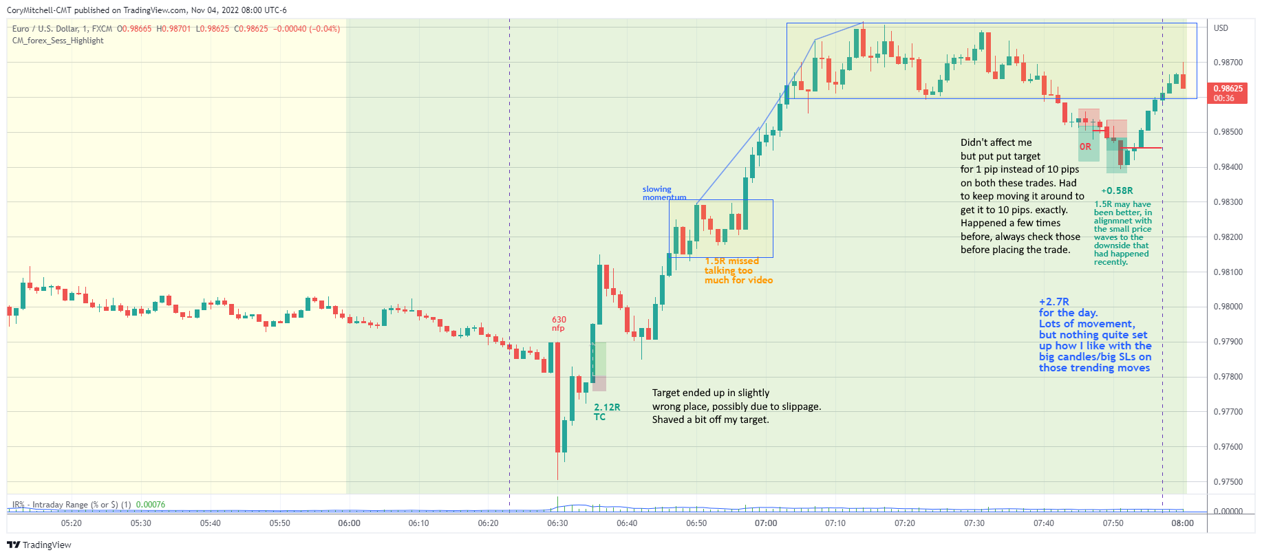 Day trading NFP on EURUSD 1-minute chart Nov. 4 2022