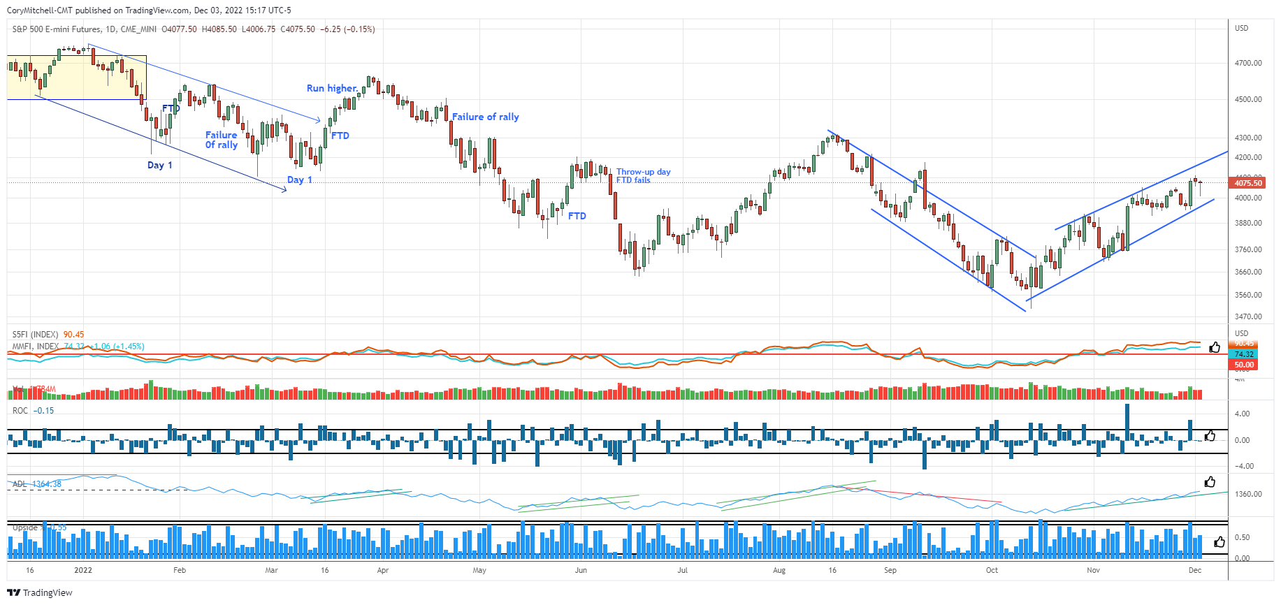S&P 500 stock market outlook week of Dec 5