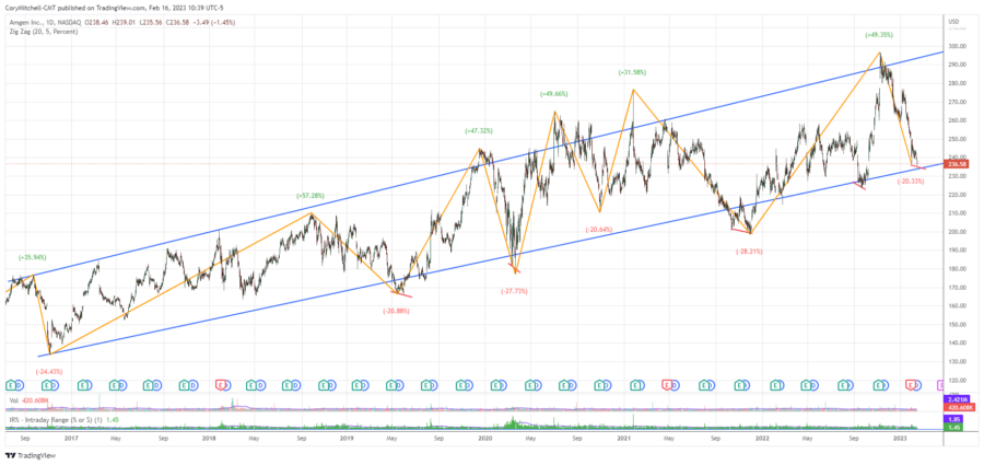 AMGN in rising trend channel on daily chart near buy point