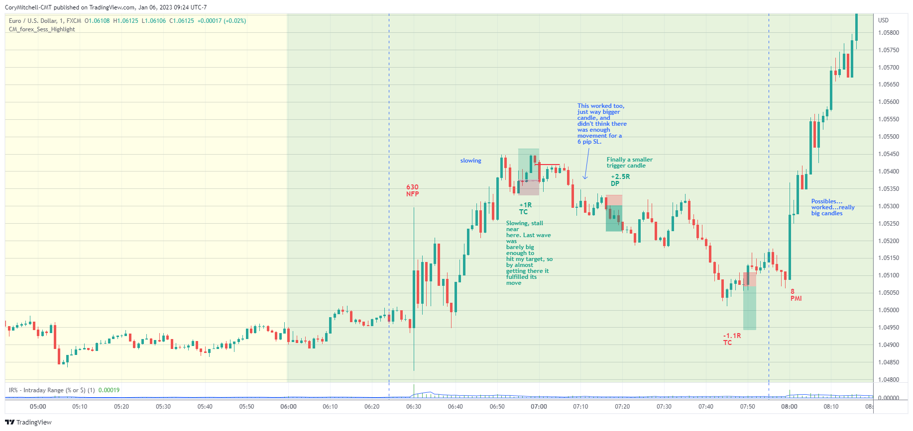 Double pump strategy on EURUSD 1 minute chart