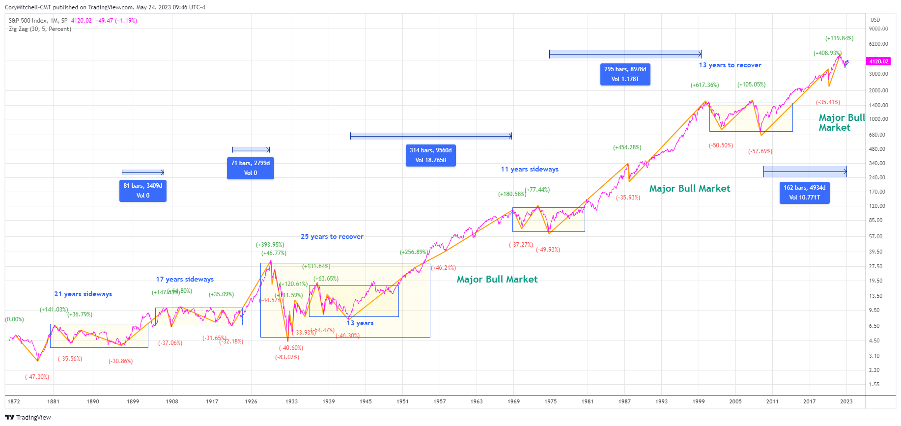 Does the S&P 500 double every 7 years?