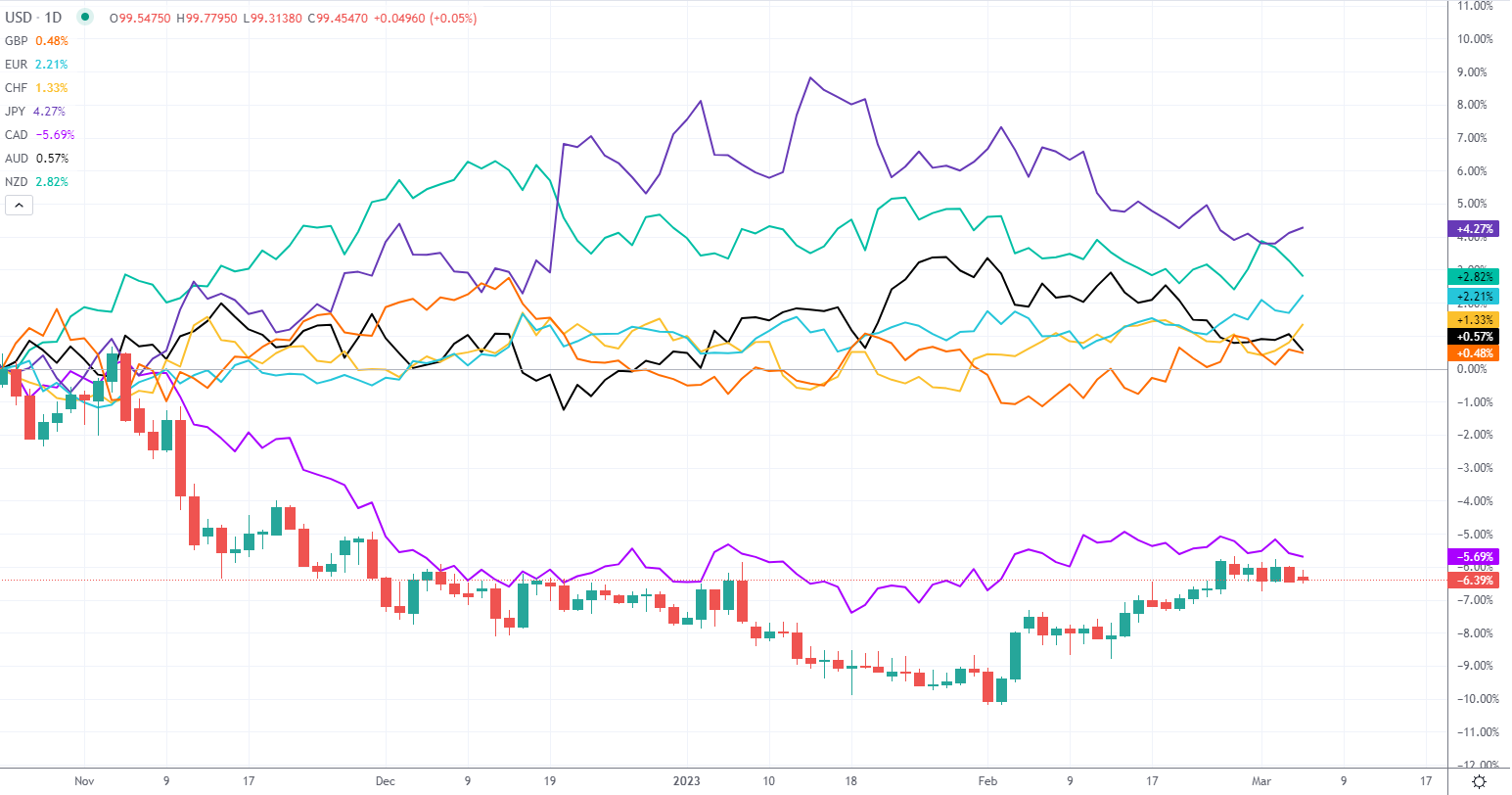 strongest and weakest currency pairs as of march 6