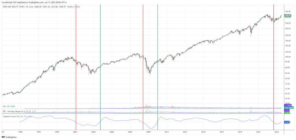 coppock curve on SPY updated to July 2023